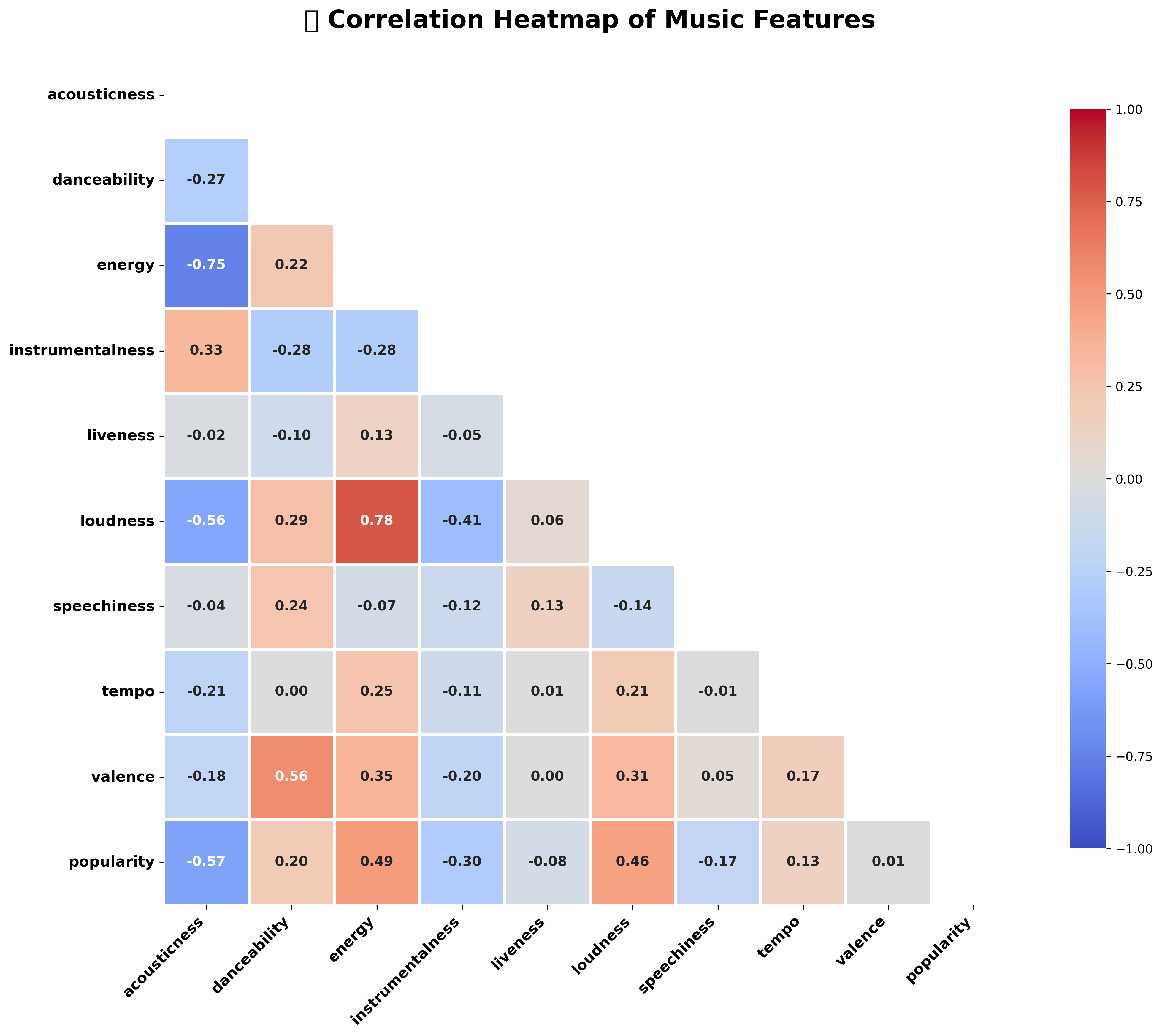 Correlation Heatmap
